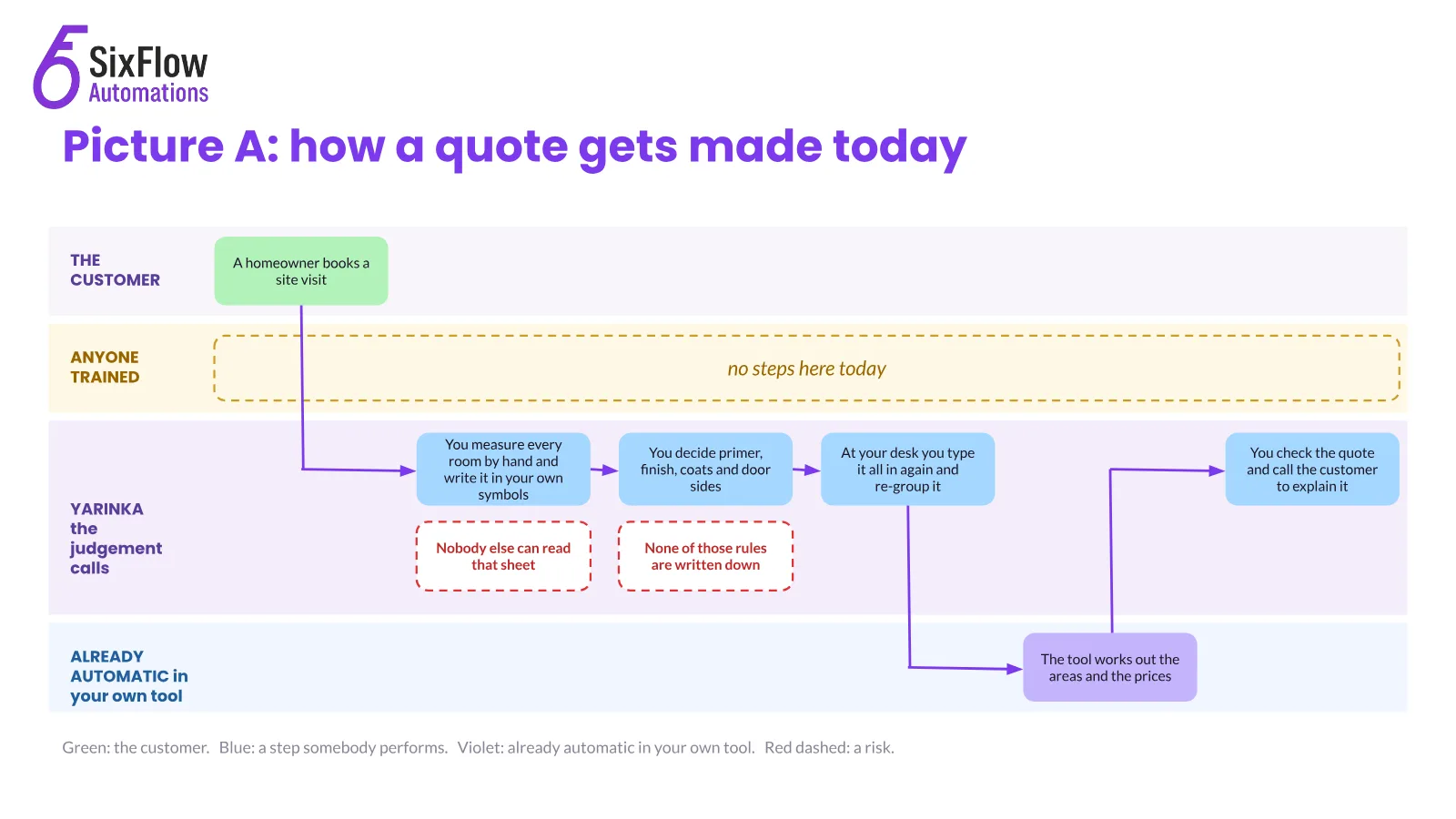 The bottleneck wasn't quoting. It was retyping the quote., slide 7 of 16