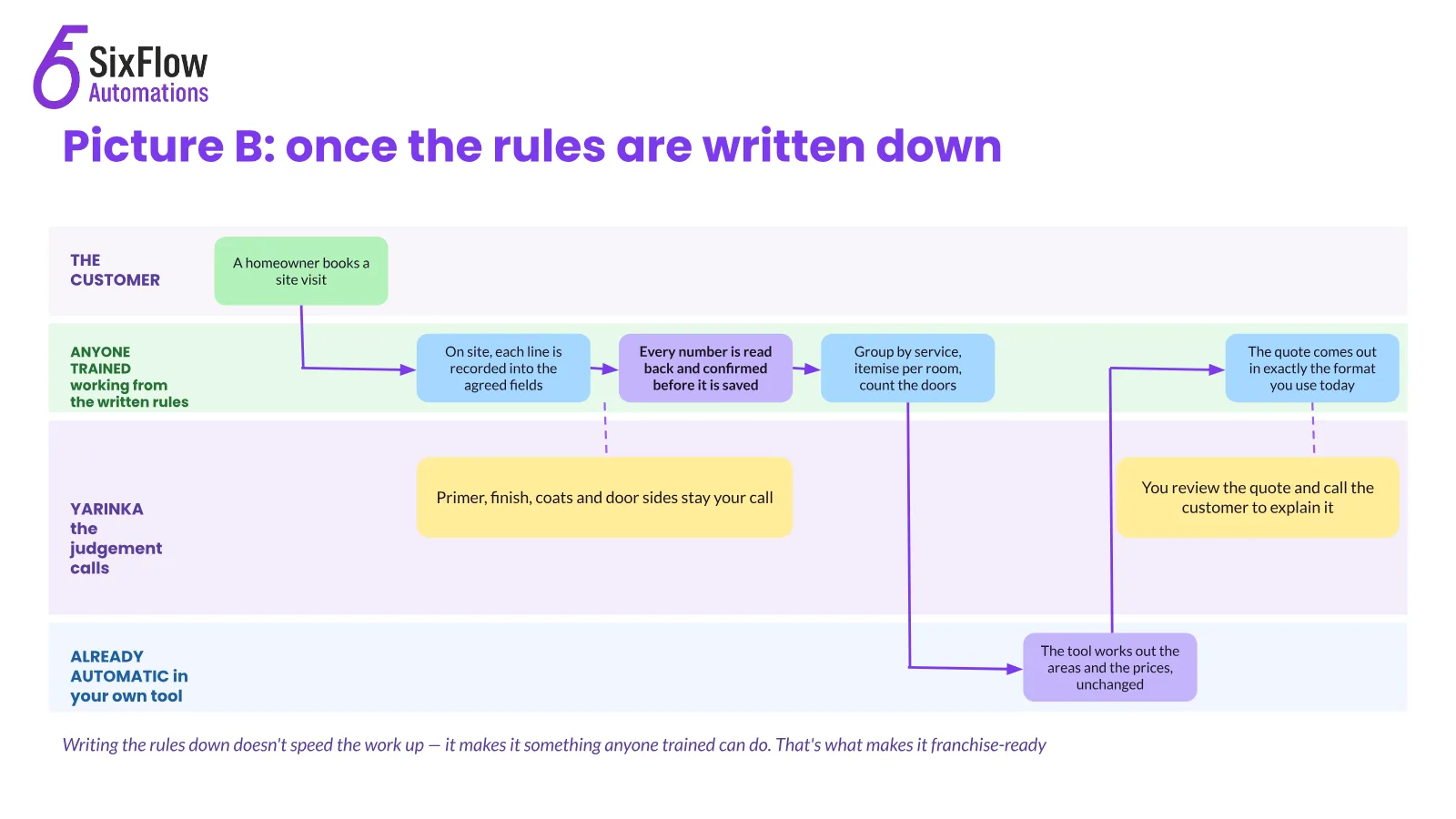 The bottleneck wasn't quoting. It was retyping the quote., slide 8 of 16