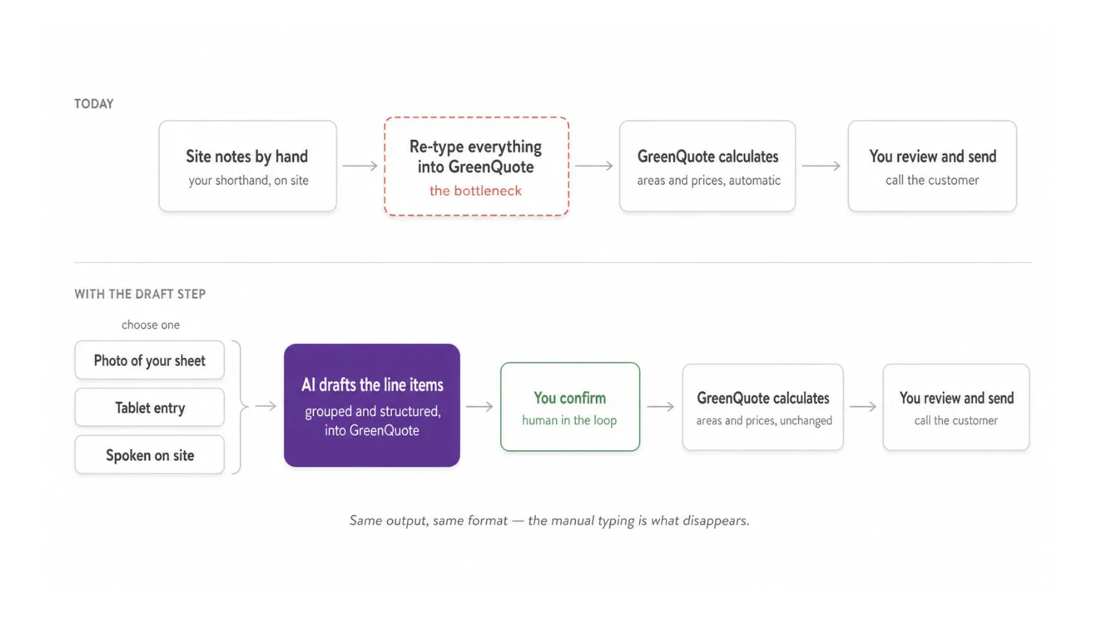 The bottleneck wasn't quoting. It was retyping the quote., slide 13 of 16