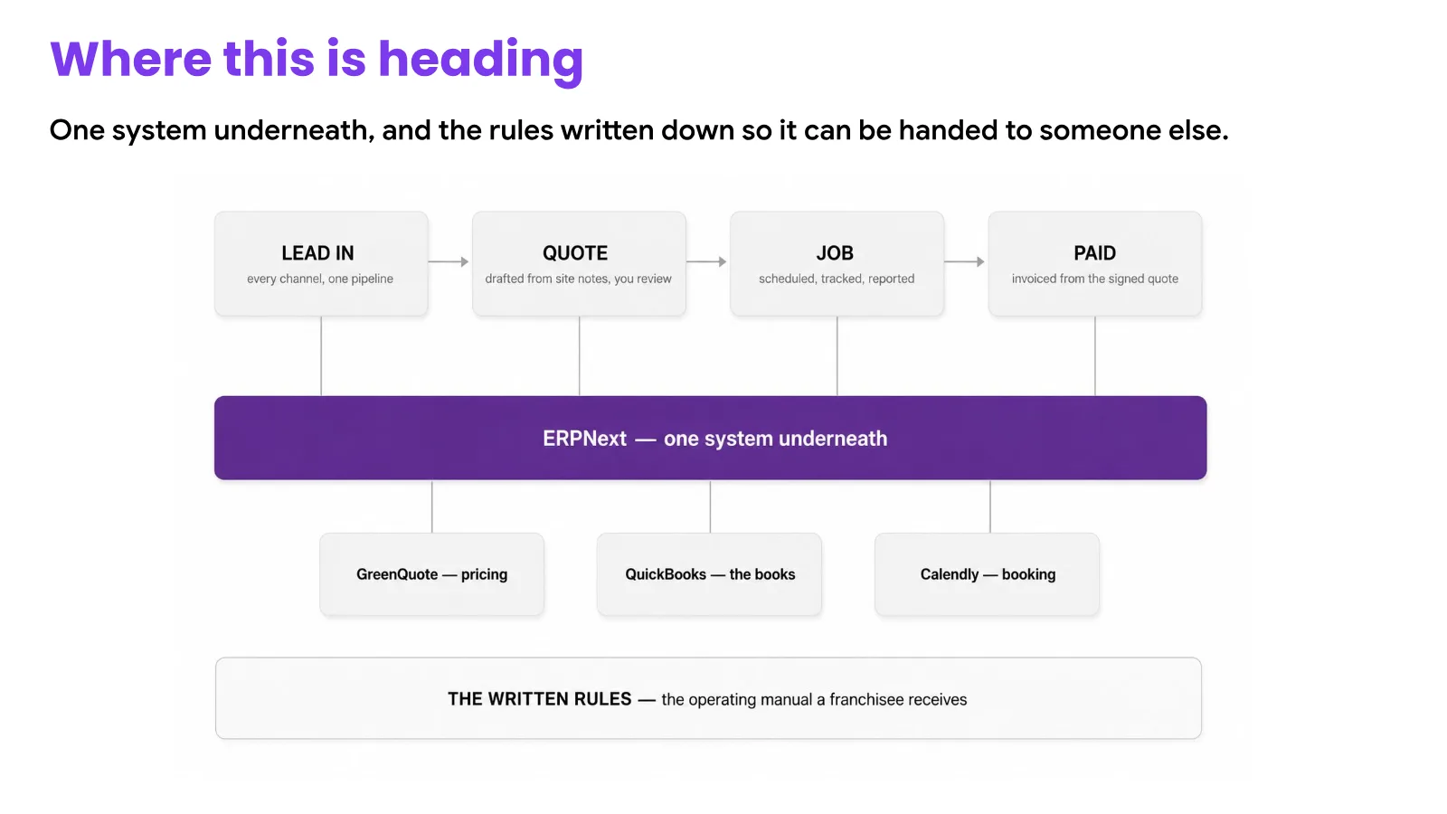 The bottleneck wasn't quoting. It was retyping the quote., slide 15 of 16