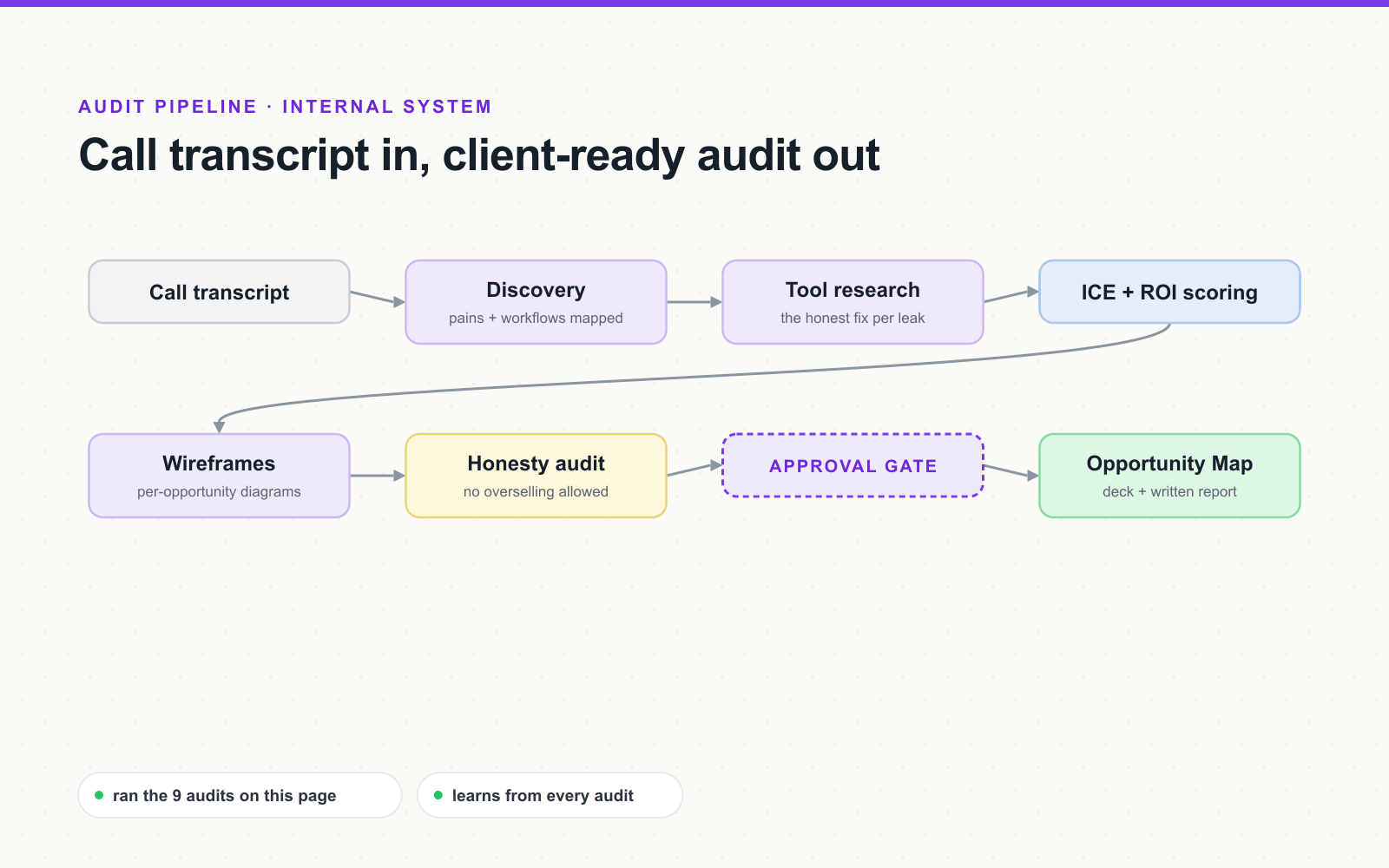 The audit pipeline: transcript to discovery, tool research, ICE and ROI scoring, wireframes, honesty audit, approval gate, and the final Opportunity Map