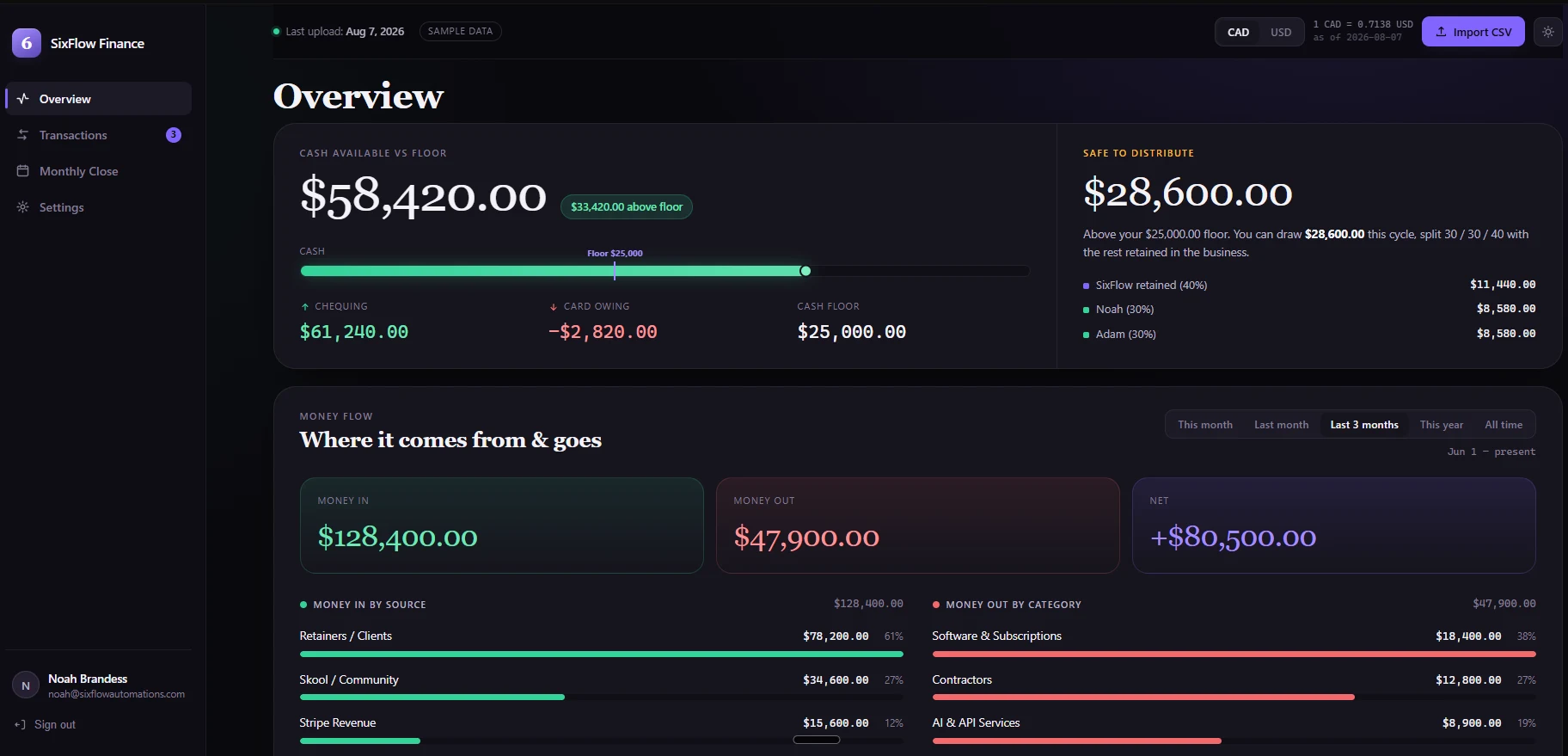 The dashboard overview: cash on hand against the cash floor, what's safe to distribute this cycle, and money flow in and out by category (sample data shown)