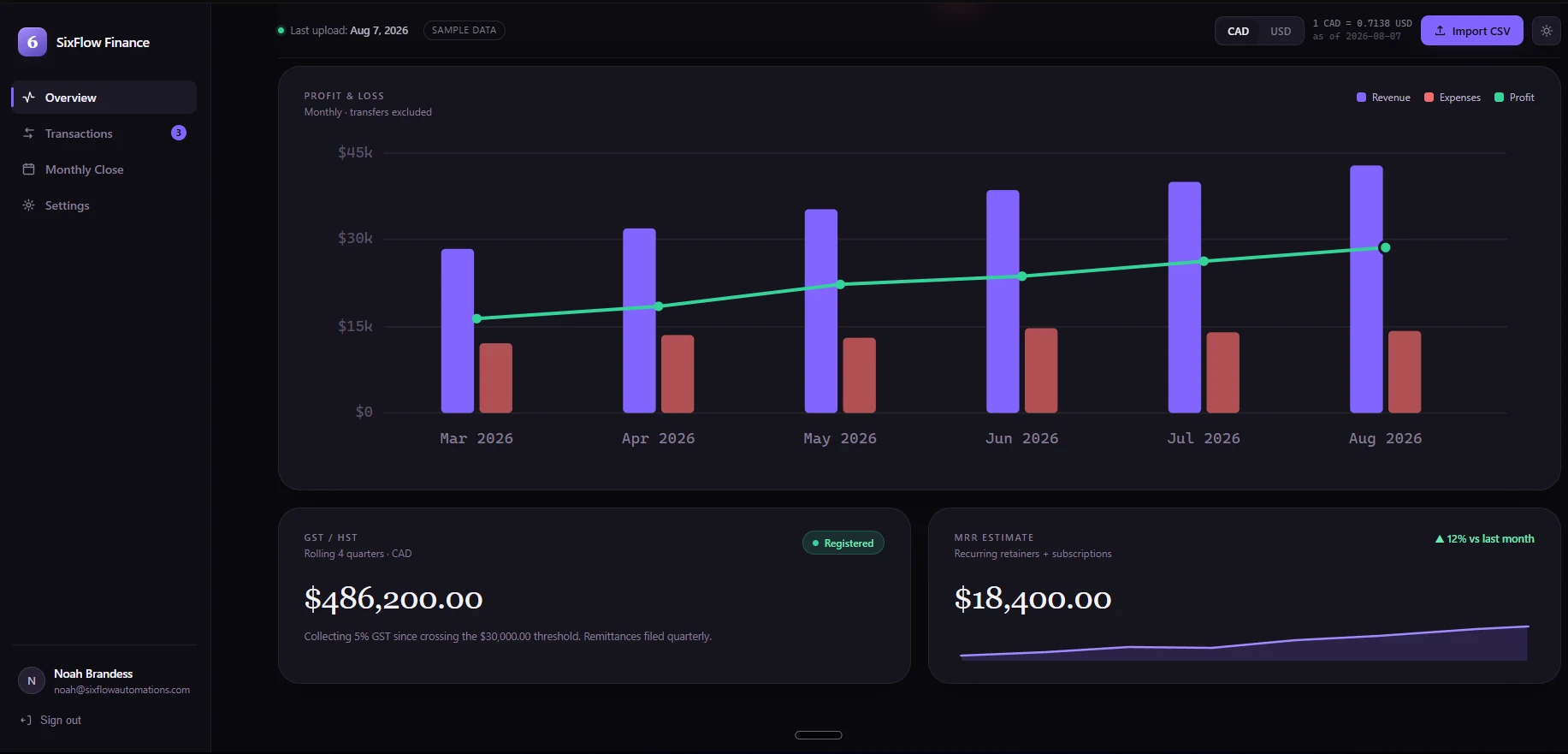 Monthly profit and loss chart, GST/HST collected, and an MRR estimate from recurring retainers and subscriptions (sample data shown)
