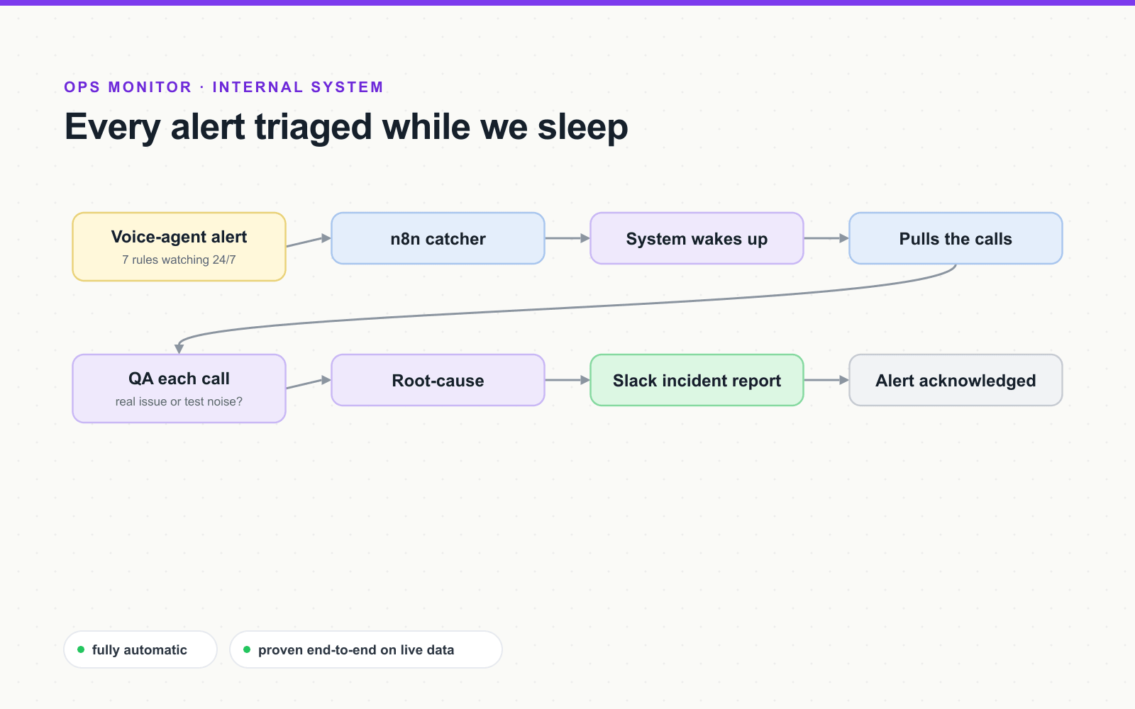 The ops monitor's alert loop: voice-agent alert, n8n catcher, system wakes, pulls calls, QA, root-cause, Slack incident report, acknowledged