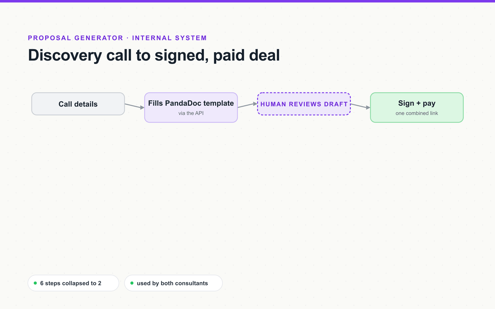 Proposal generator: call details fill a PandaDoc template through the API, a human reviews the draft, then the client signs and pays from one combined link