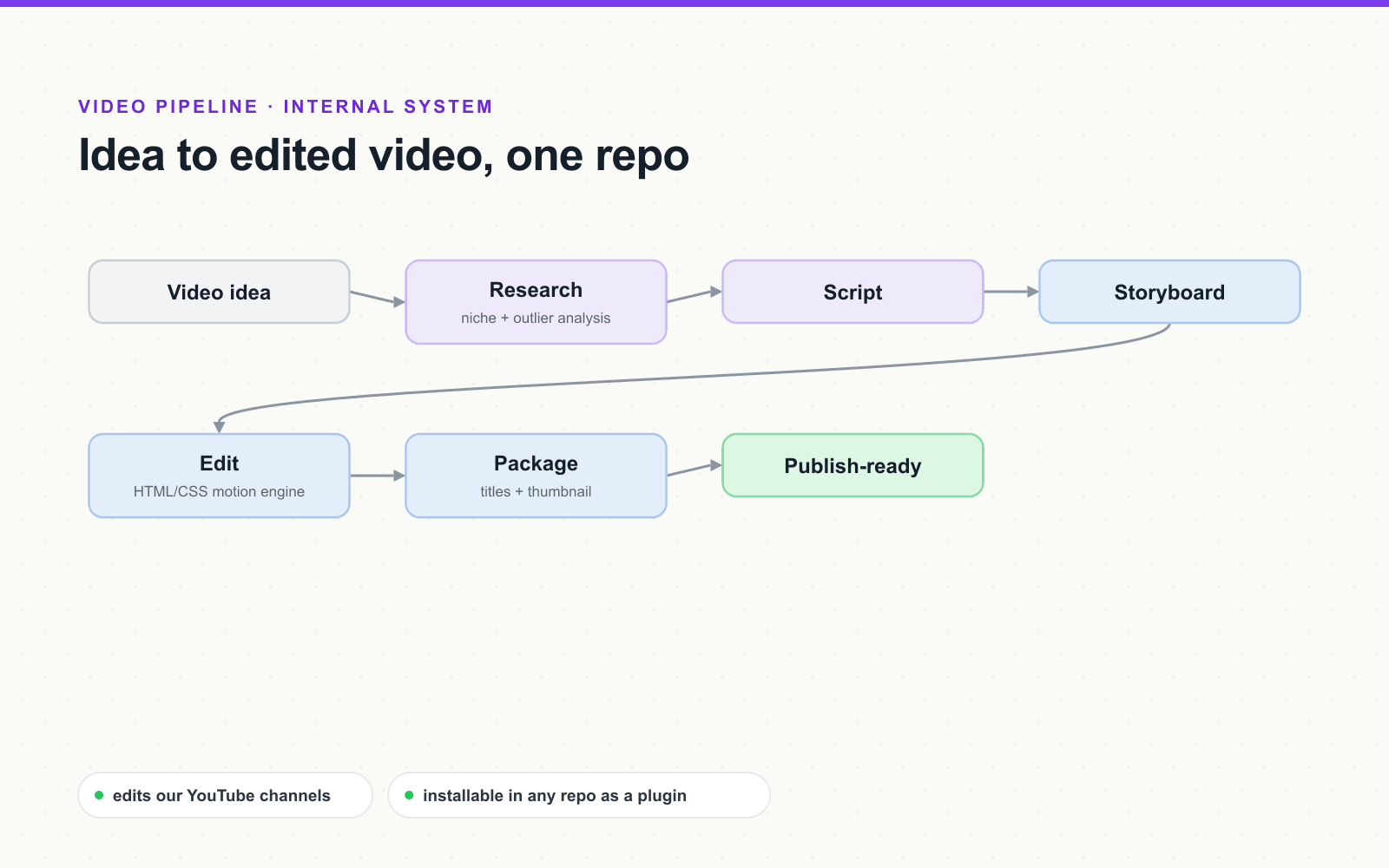 Video pipeline: idea, research, script, storyboard, edit with the HTML/CSS motion engine, package, publish-ready