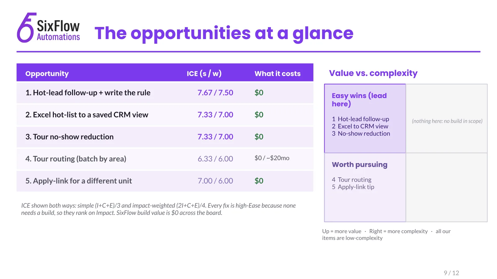 An honest audit for a team that was already ahead, slide 9 of 12