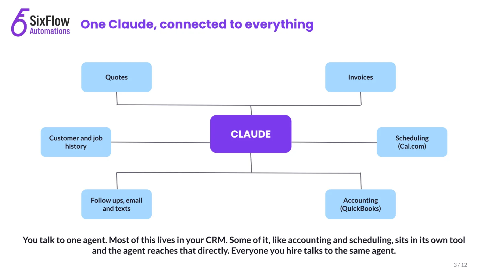 One Claude, connected to everything, slide 6 of 13