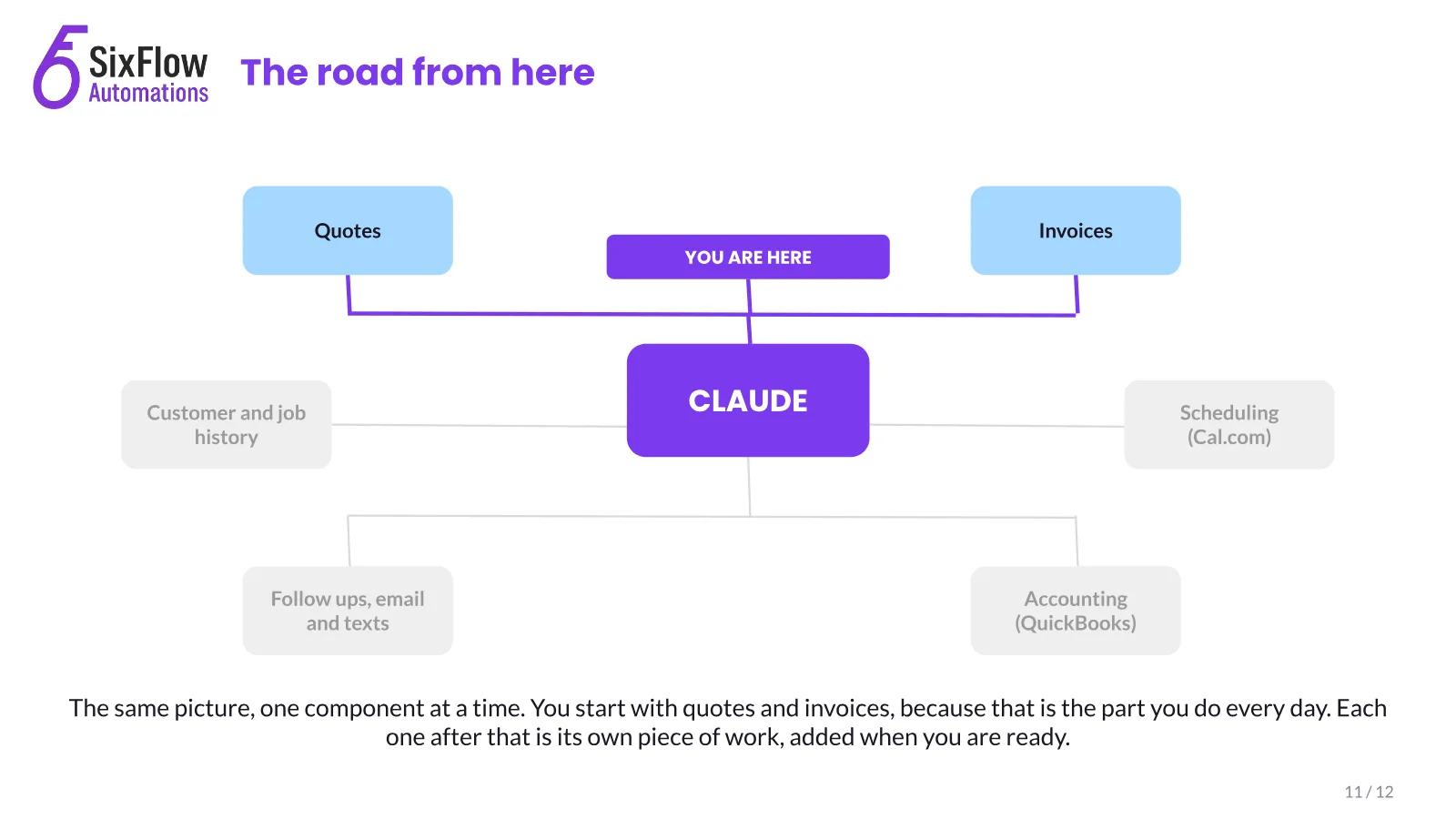 One Claude, connected to everything, slide 12 of 13