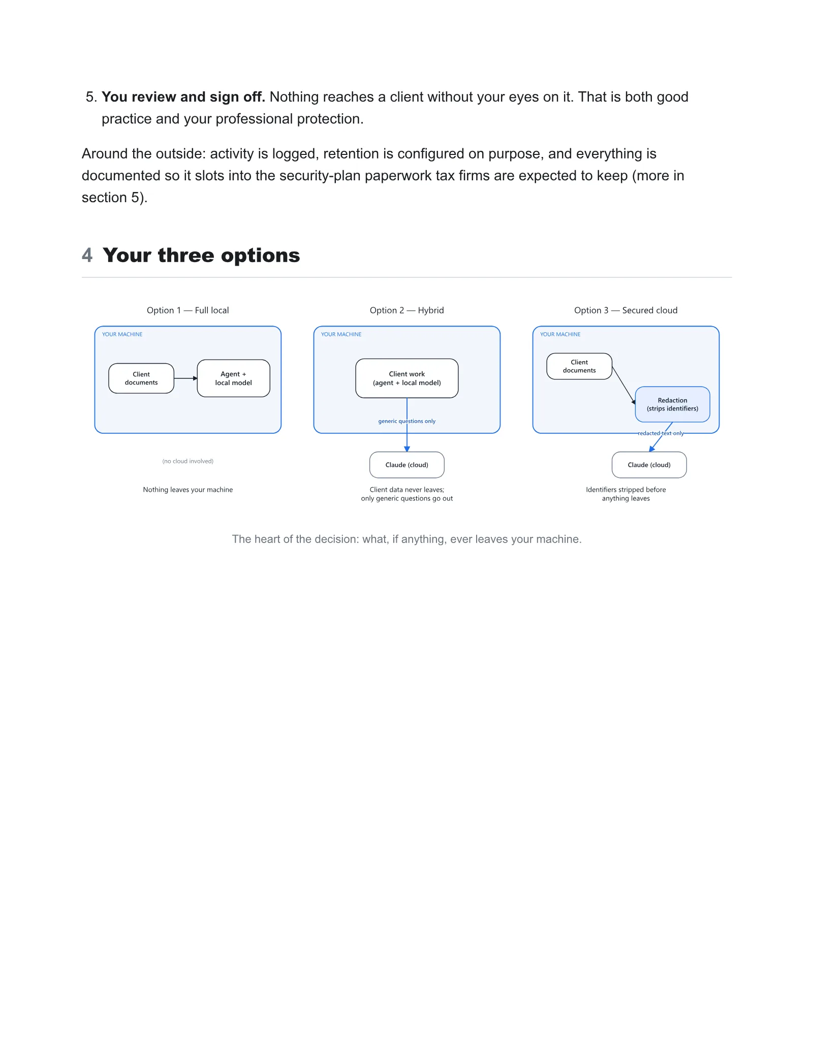 A local AI that never sends a client's return anywhere, slide 3 of 9
