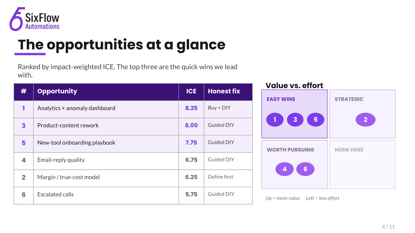 Six fixes found. Five were free., slide 4 of 11
