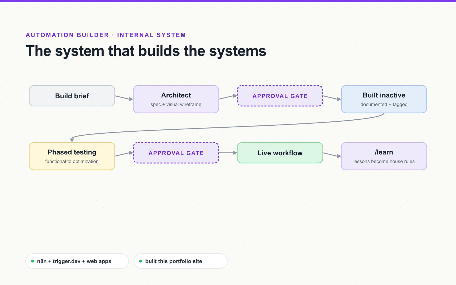 The automation builder's pipeline: brief, architect, approval gate, build inactive, phased testing, second gate, live workflow, learning loop