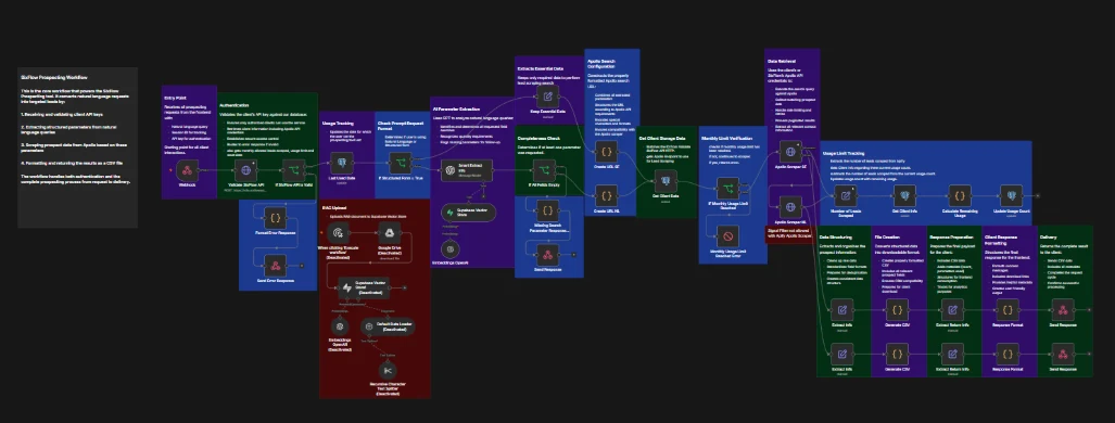 Zoomed-out view of the main prospecting n8n workflow