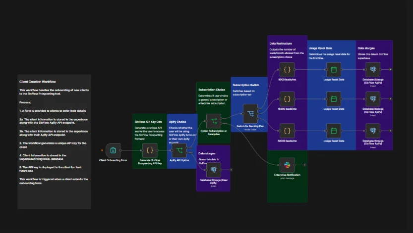 Client onboarding workflow with API key generation and subscription tiers