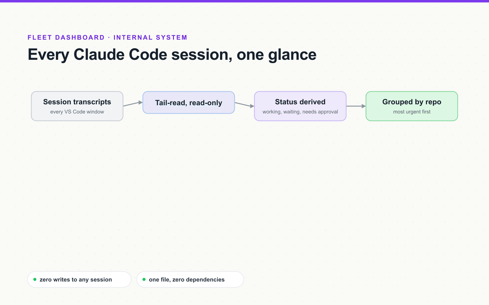 Fleet dashboard: session transcripts read across every VS Code window, status derived per session, grouped by repo with the most urgent first