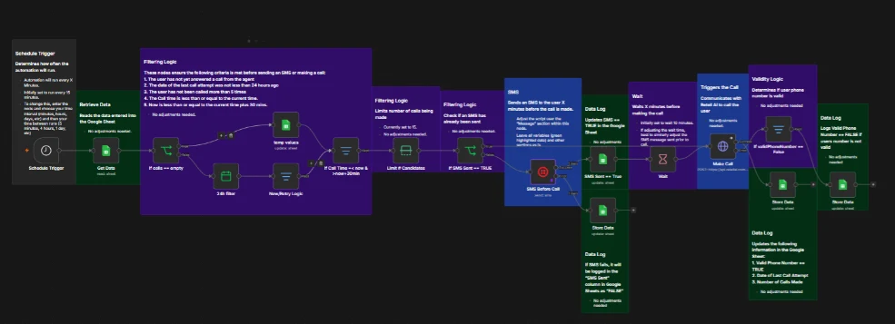 The outbound calling workflow with filtering logic, SMS-before-call, and validity checks