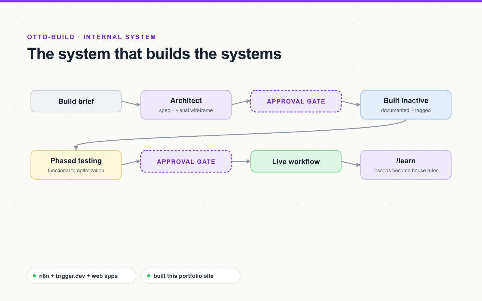 Otto Build pipeline: brief, architect, approval gate, build inactive, phased testing, second gate, live workflow, learning loop