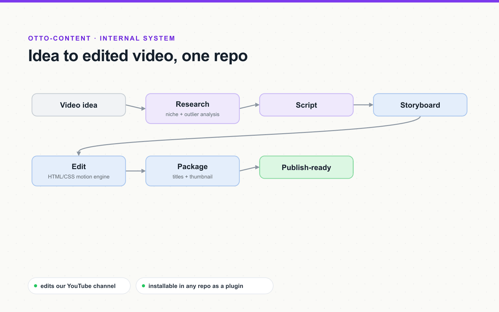 Otto Content pipeline: idea, research, script, storyboard, edit with the HTML/CSS motion engine, package, publish-ready
