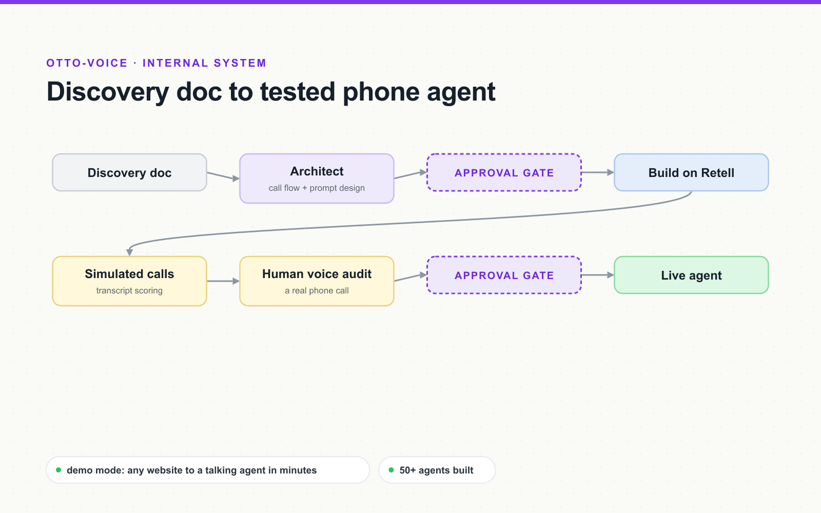 Otto Voice pipeline: discovery doc, architect, approval gate, build, simulated calls, human voice audit, second gate, live agent