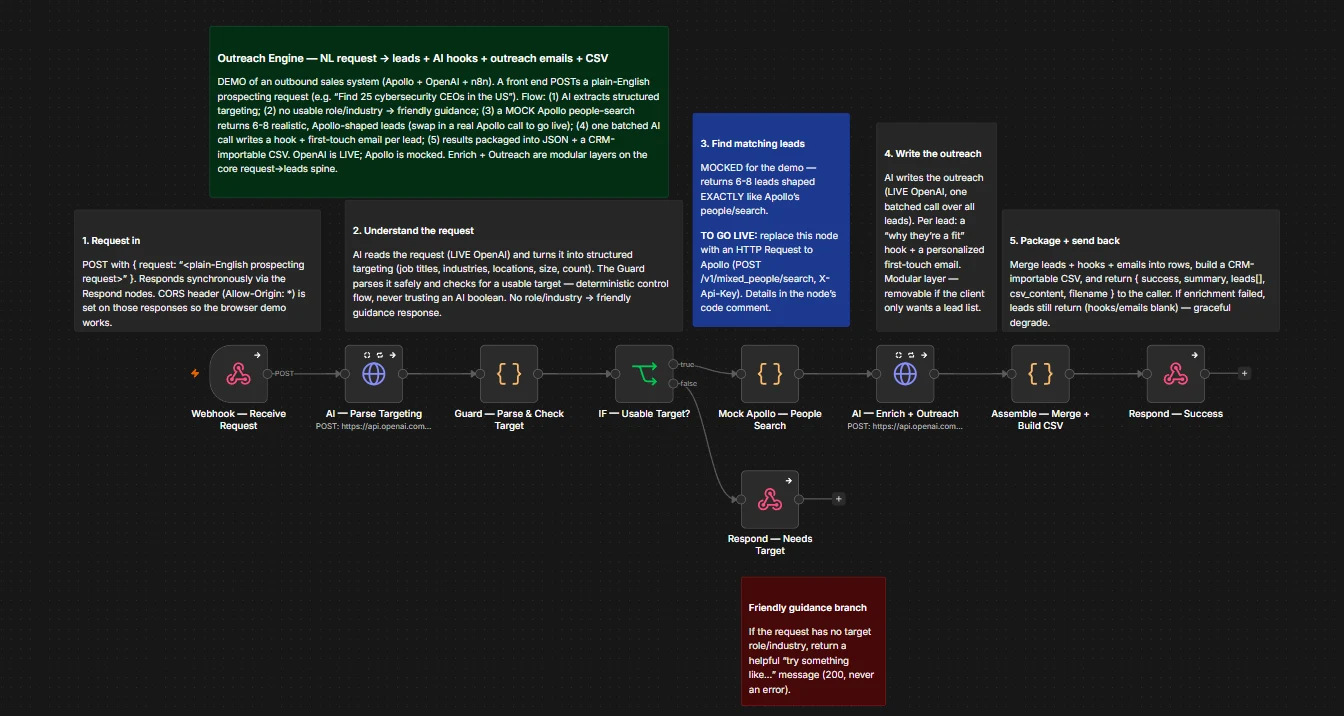The n8n workflow behind the demo: webhook in, AI parses the target, a deterministic guard checks it's usable, people search, AI writes the outreach, CSV assembled and returned