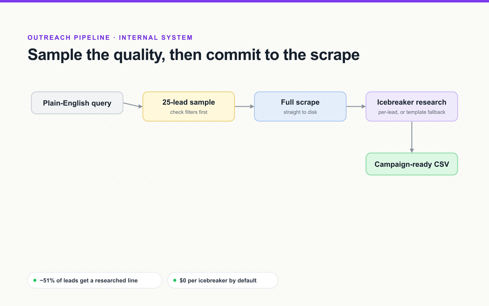 Outreach pipeline: a natural-language query samples 25 leads for quality, a full scrape commits to disk, then each lead gets a researched or templated icebreaker line