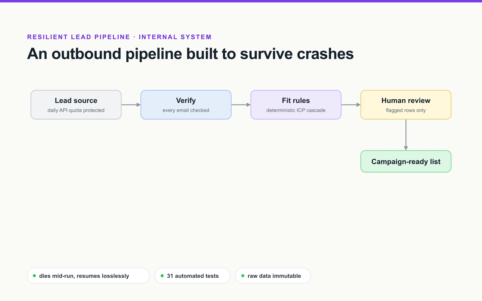 Resilient lead pipeline: quota-protected lead source, email verification, deterministic fit rules, human review of flagged rows, campaign-ready list
