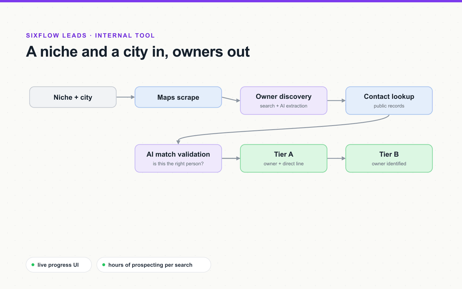 Pipeline: niche and city, maps scrape, AI owner discovery, public-records contact lookup, AI validation, tiered exports