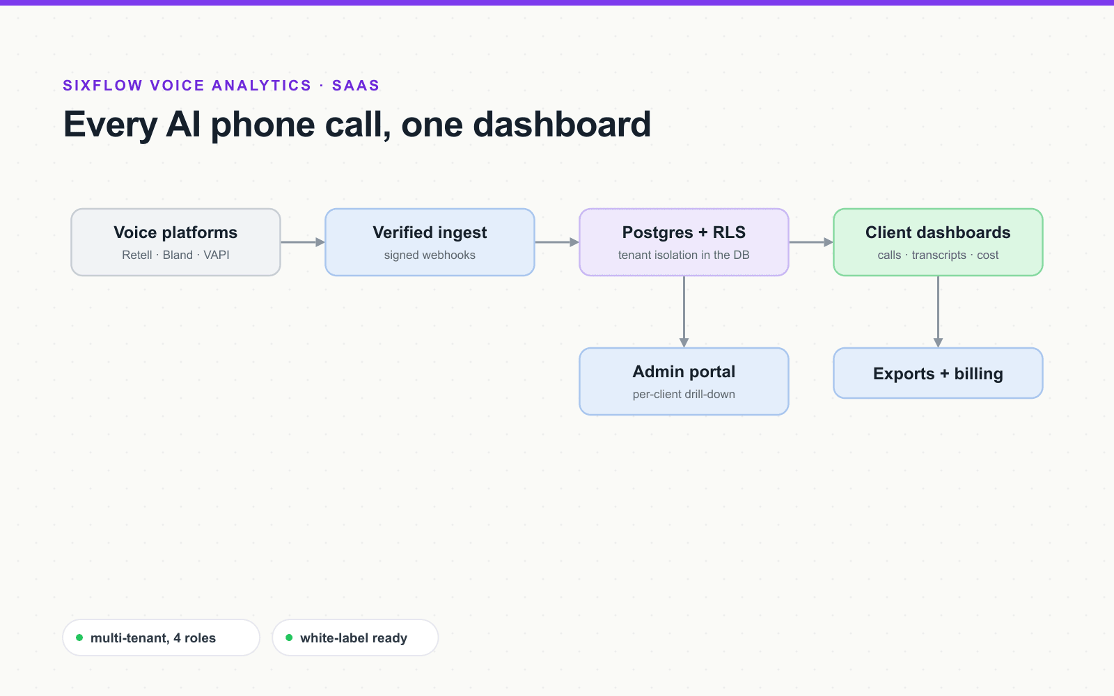 Architecture: voice platforms into verified ingest, Postgres with row-level security, client dashboards and admin portal