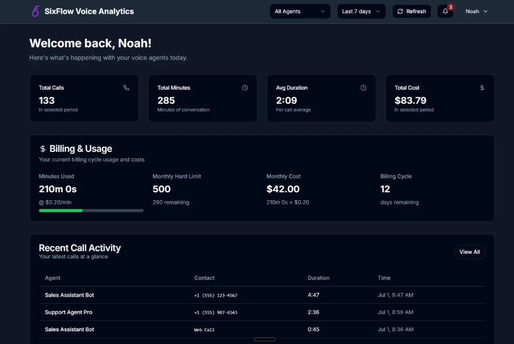 The dashboard home: call totals, minutes, average duration, cost, billing and usage, and recent call activity