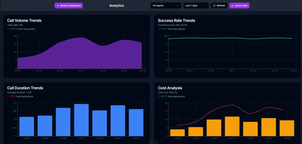 Analytics view: call volume, success rate, duration, and cost trends