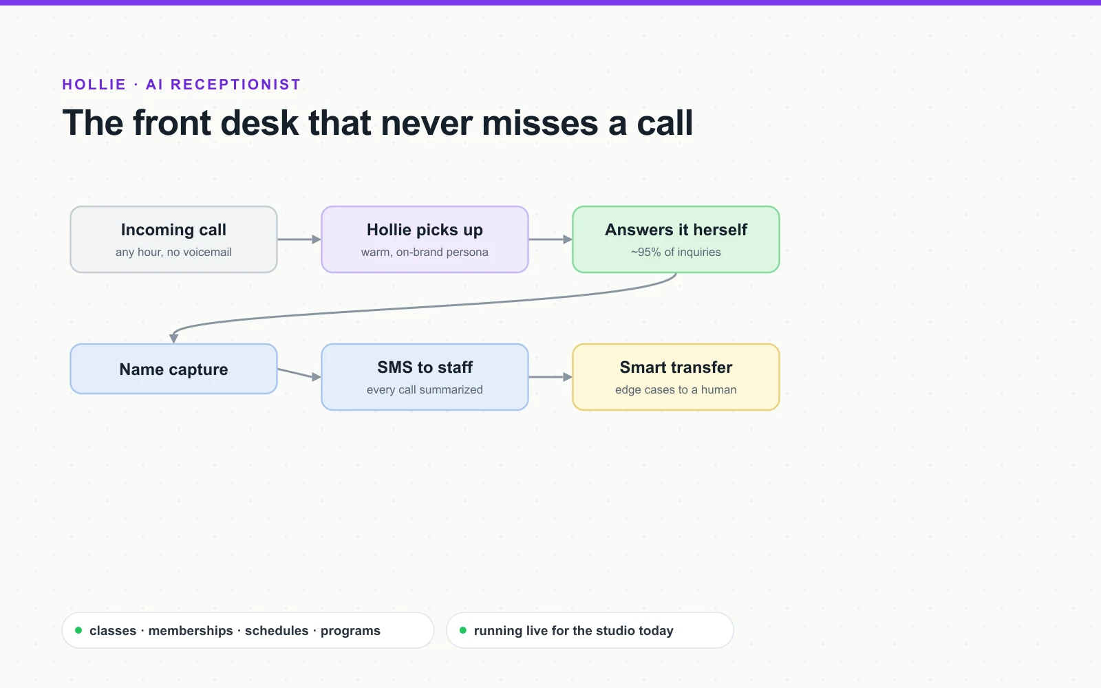 How Hollie works: incoming call, answered directly for ~95% of inquiries, with name capture, staff SMS summaries, and smart transfer for edge cases