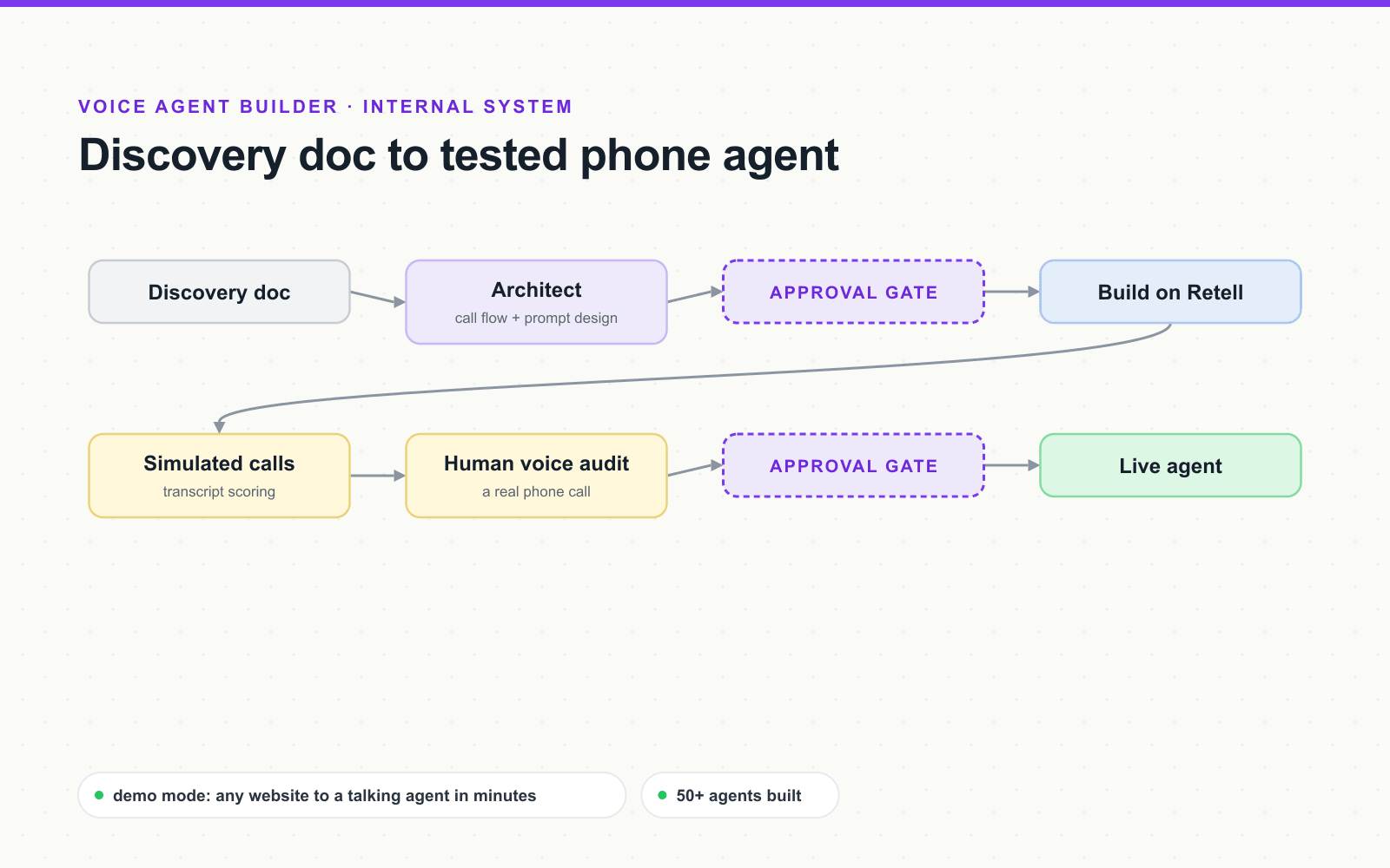 Voice agent builder pipeline: discovery doc, architect, approval gate, build, simulated calls, human voice audit, second gate, live agent